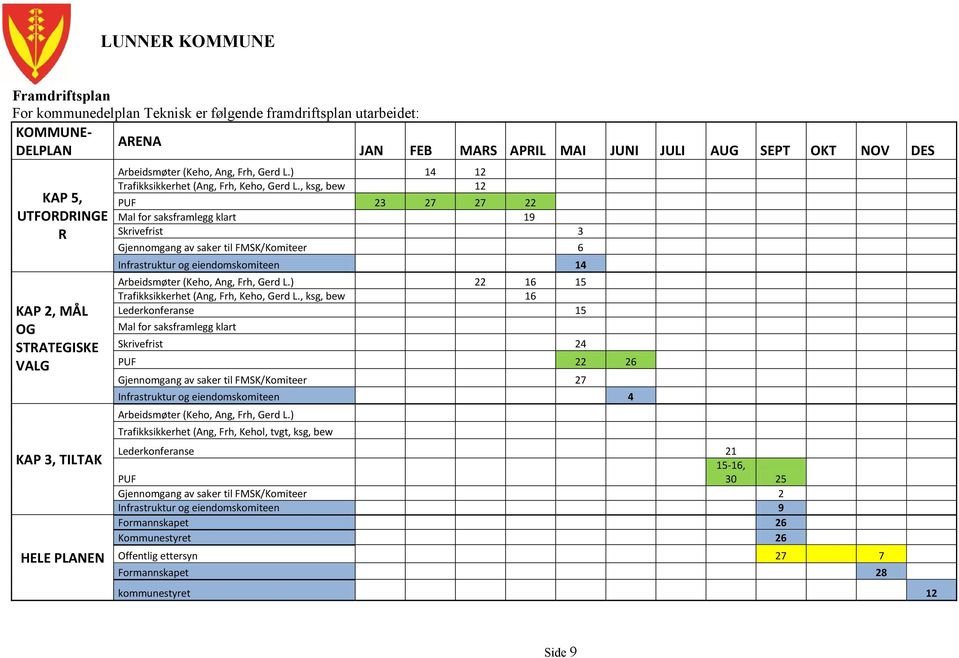 , ksg, bew 12 PUF 23 27 27 22 Mal for saksframlegg klart 19 Skrivefrist 3 Gjennomgang av saker til FMSK/Komiteer 6 Infrastruktur og eiendomskomiteen 14 Arbeidsmøter (Keho, Ang, Frh, Gerd L.