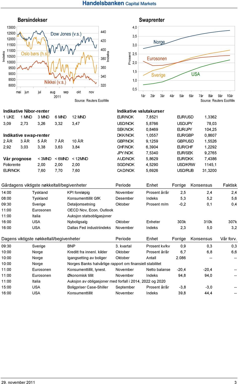 prognose < 3MND < 6MND < 12MND AUD/NOK 5,8629 EUR/DKK 7,4386 Foliorente 2,00 2,00 2,00 SGD/NOK 4,5290 USD/KRW 1145,1 EUR/NOK 7,60 7,70 7,60 CAD/NOK 5,6926 USD/RUB 31,3200 Gårdagens viktigste