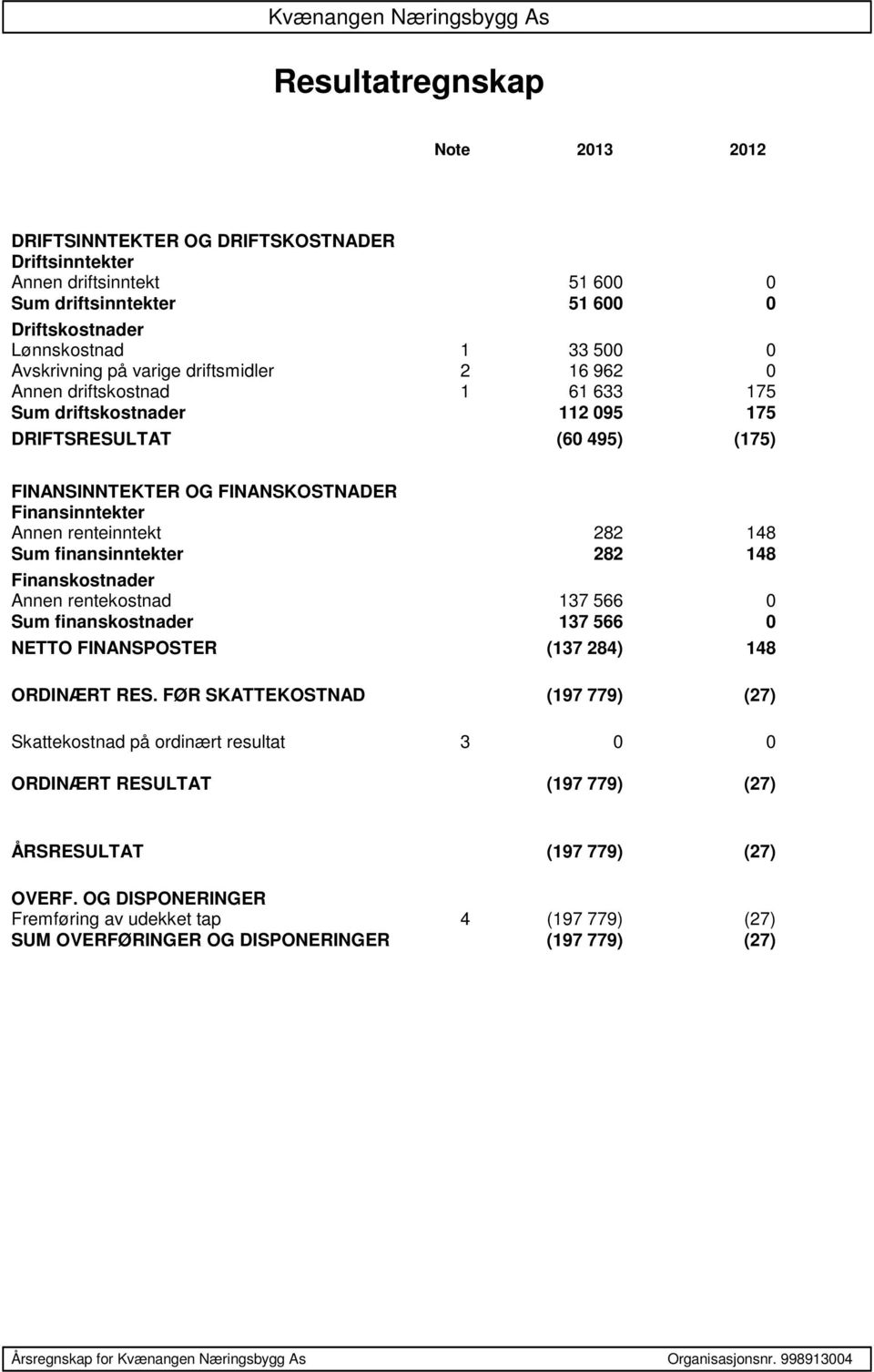 Annen renteinntekt 282 148 Sum finansinntekter 282 148 Finanskostnader Annen rentekostnad 137 566 0 Sum finanskostnader 137 566 0 NETTO FINANSPOSTER (137 284) 148 ORDINÆRT RES.