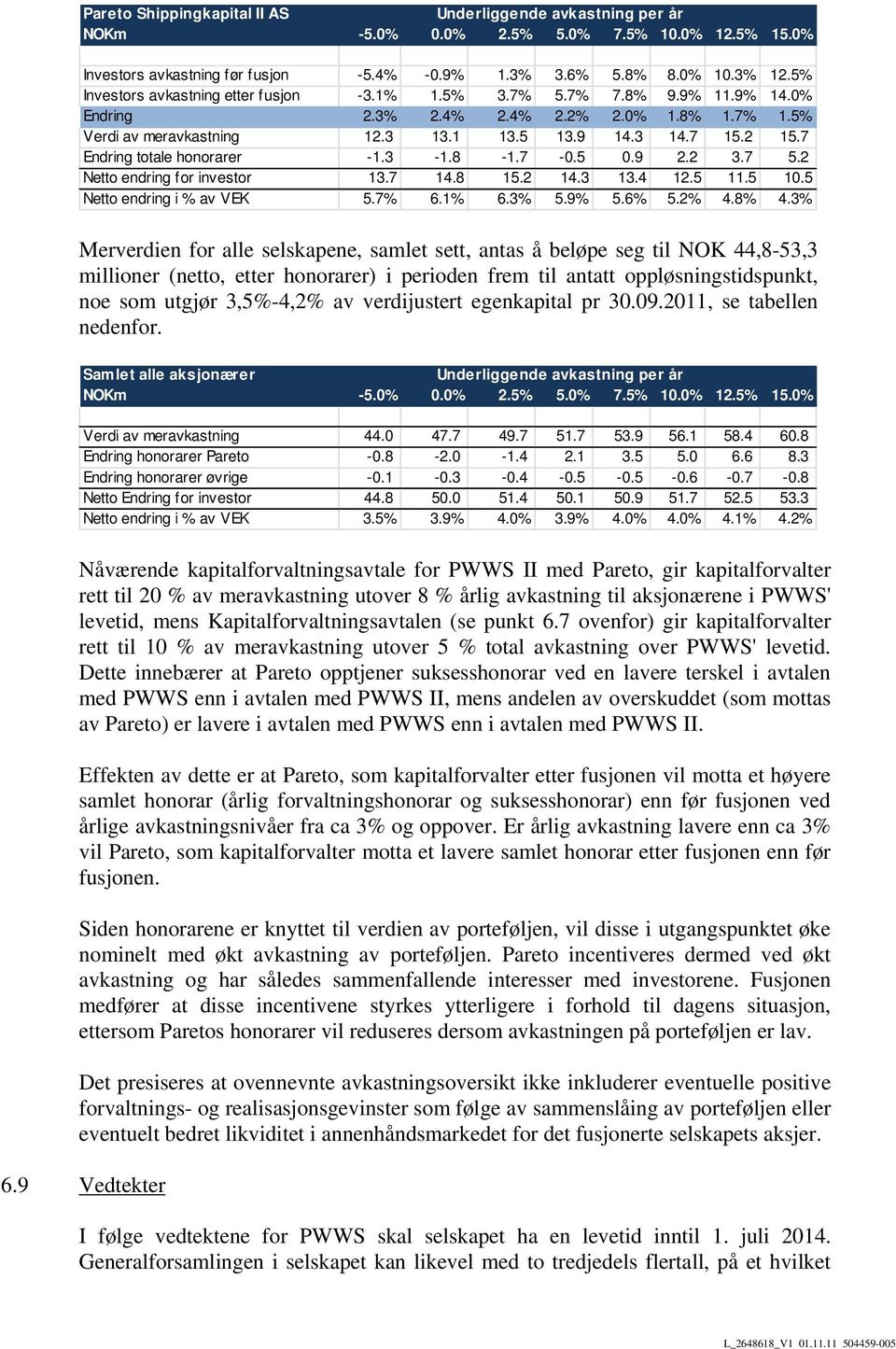 7 Endring totale honorarer -1.3-1.8-1.7-0.5 0.9 2.2 3.7 5.2 Netto endring for investor 13.7 14.8 15.2 14.3 13.4 12.5 11.5 10.5 Netto endring i % av VEK 5.7% 6.1% 6.3% 5.9% 5.6% 5.2% 4.8% 4.