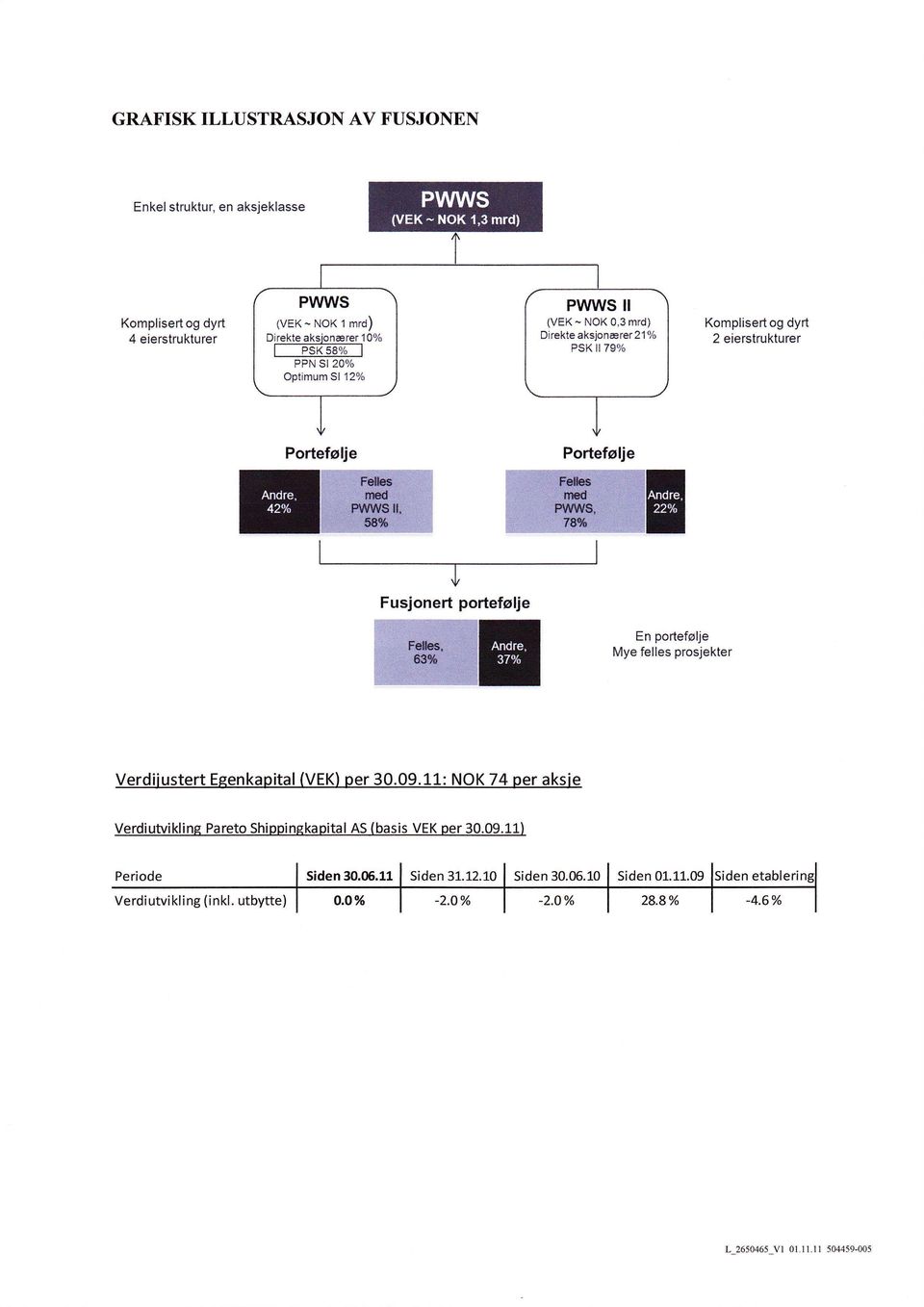 IE J Fusjonert portefolje En portefolje Mye felles prosjekter Verdiiustert Eeenkapital (VEK) per 30.09.