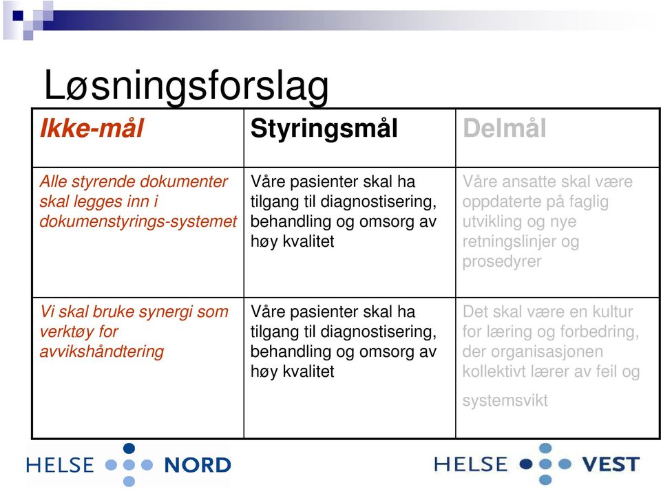 retningslinjer og prosedyrer Vi skal bruke synergi som verktøy for avvikshåndtering Våre pasienter skal ha tilgang til diagnostisering,