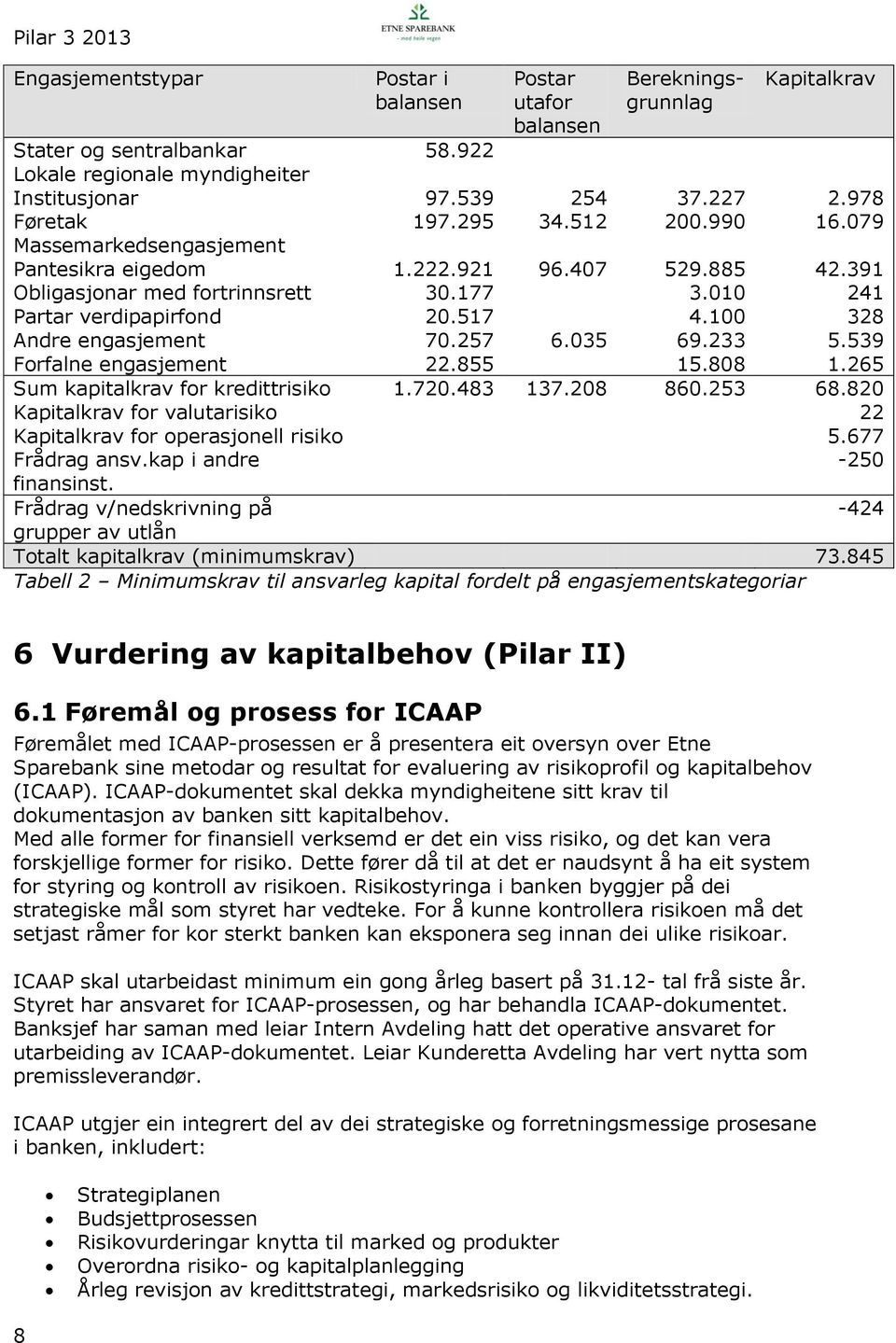 100 328 Andre engasjement 70.257 6.035 69.233 5.539 Forfalne engasjement 22.855 15.808 1.265 Sum kapitalkrav for kredittrisiko 1.720.483 137.208 860.253 68.