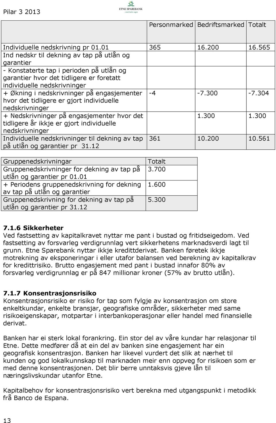 engasjementer -4-7.300-7.304 hvor det tidligere er gjort individuelle nedskrivninger + Nedskrivninger på engasjementer hvor det 1.300 1.