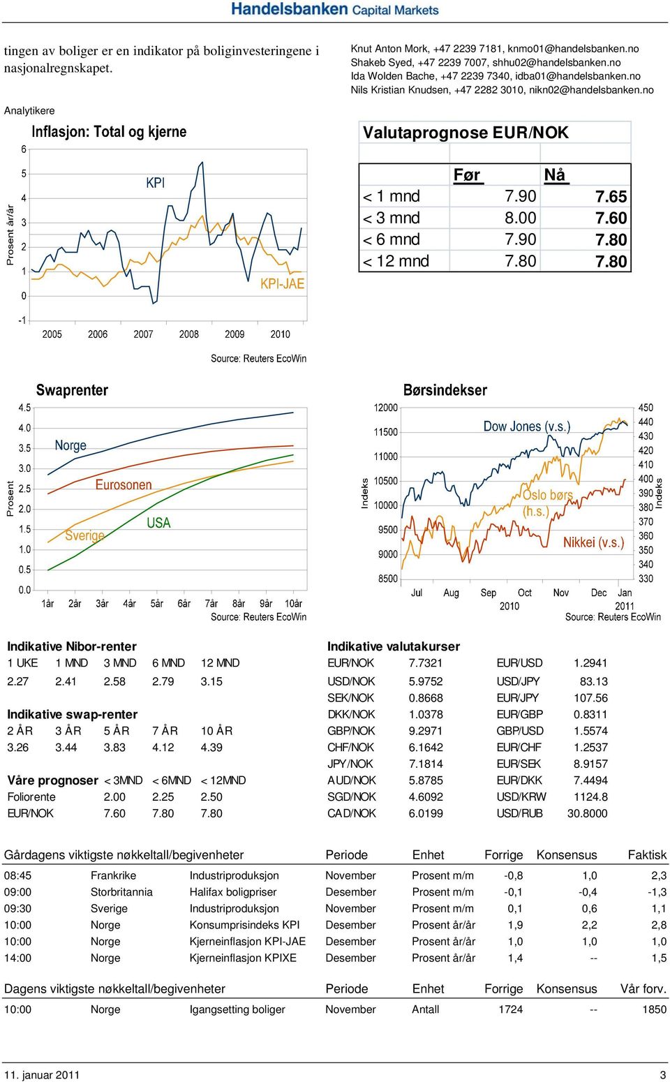 90 7.80 < 12 mnd 7.80 7.80 Indikative Nibor-renter Indikative valutakurser 1 UKE 1 MND 3 MND 6 MND 12 MND EUR/NOK 7.7321 EUR/USD 1.2941 2.27 2.41 2.58 2.79 3.15 USD/NOK 5.9752 USD/JPY 83.13 SEK/NOK 0.