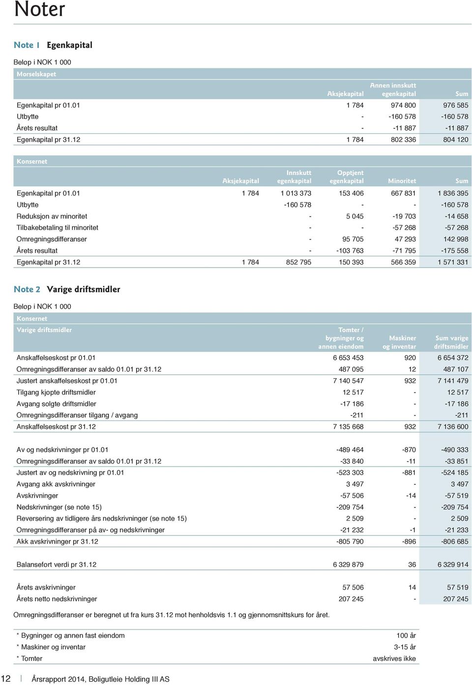 12 1 784 802 336 804 120 Sum Aksjekapital Innskutt egenkapital Opptjent egenkapital Minoritet Sum Egenkapital pr 01.