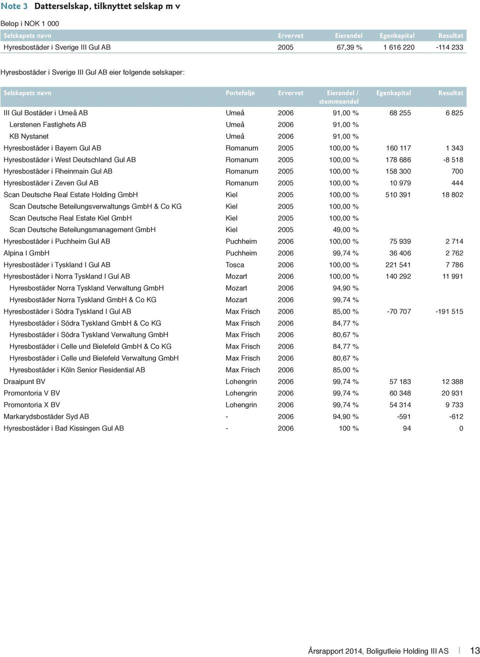 Fastighets AB Umeå 2006 91,00 % KB Nystanet Umeå 2006 91,00 % Hyresbostäder i Bayern Gul AB Romanum 2005 100,00 % 160 117 1 343 Hyresbostäder i West Deutschland Gul AB Romanum 2005 100,00 % 178 686-8