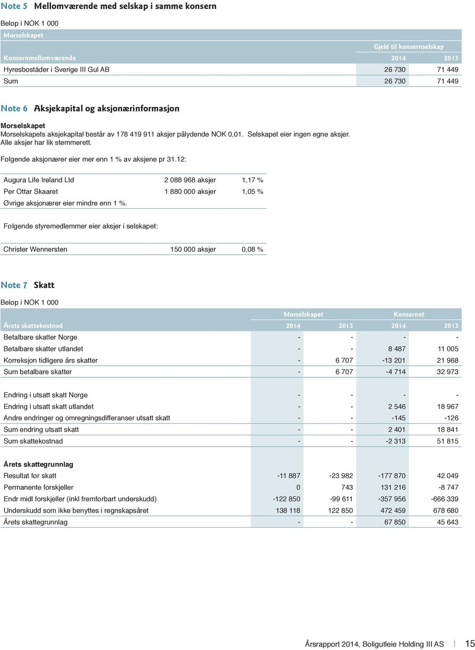 Følgende aksjonærer eier mer enn 1 % av aksjene pr 31.12: Augura Life Ireland Ltd 2 088 968 aksjer 1,17 % Per Ottar Skaaret 1 880 000 aksjer 1,05 % Øvrige aksjonærer eier mindre enn 1 %.