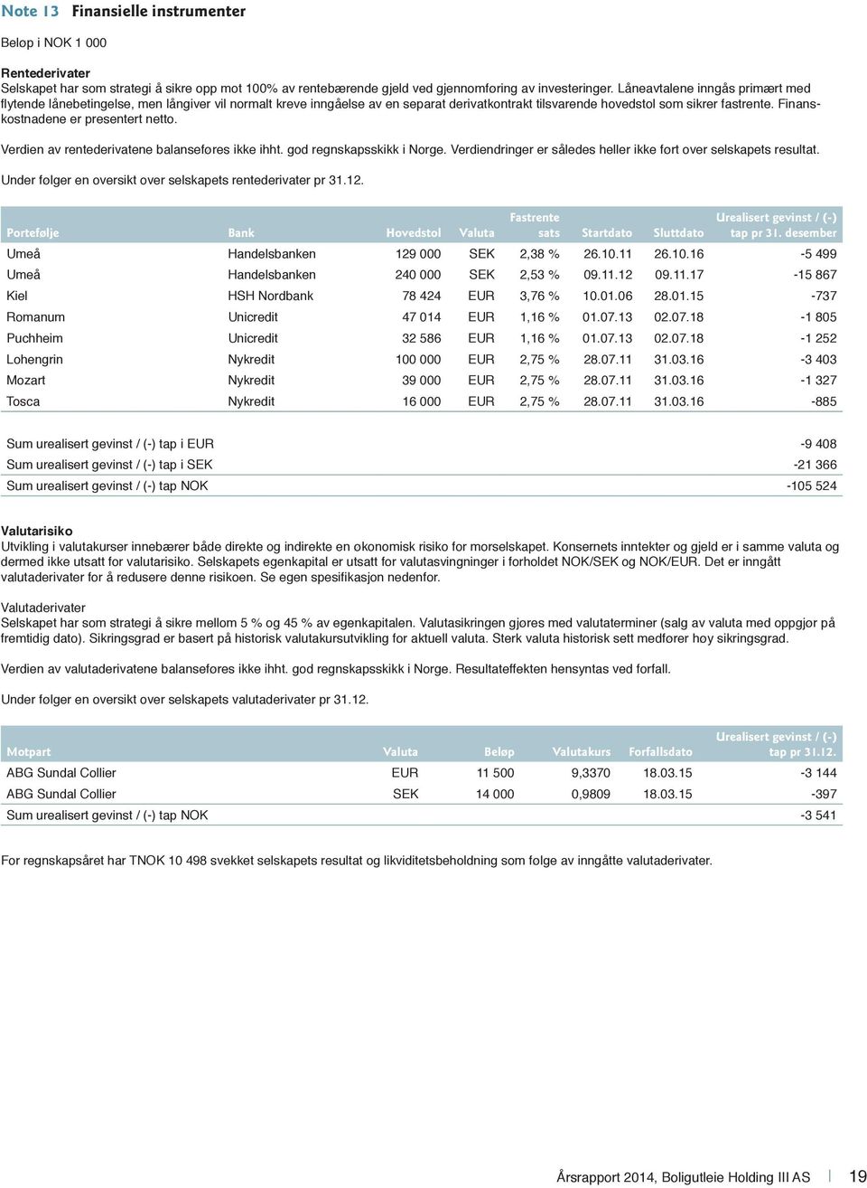 Finanskostnadene er presentert netto. Verdien av rentederivatene balanseføres ikke ihht. god regnskapsskikk i Norge. Verdiendringer er således heller ikke ført over selskapets resultat.