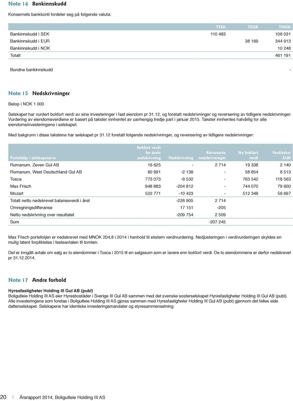 12, og foretatt nedskrivninger og reversering av tidligere nedskrivninger. Vurdering av eiendomsverdiene er basert på takster innhentet av uavhengig tredje part i januar 2015.