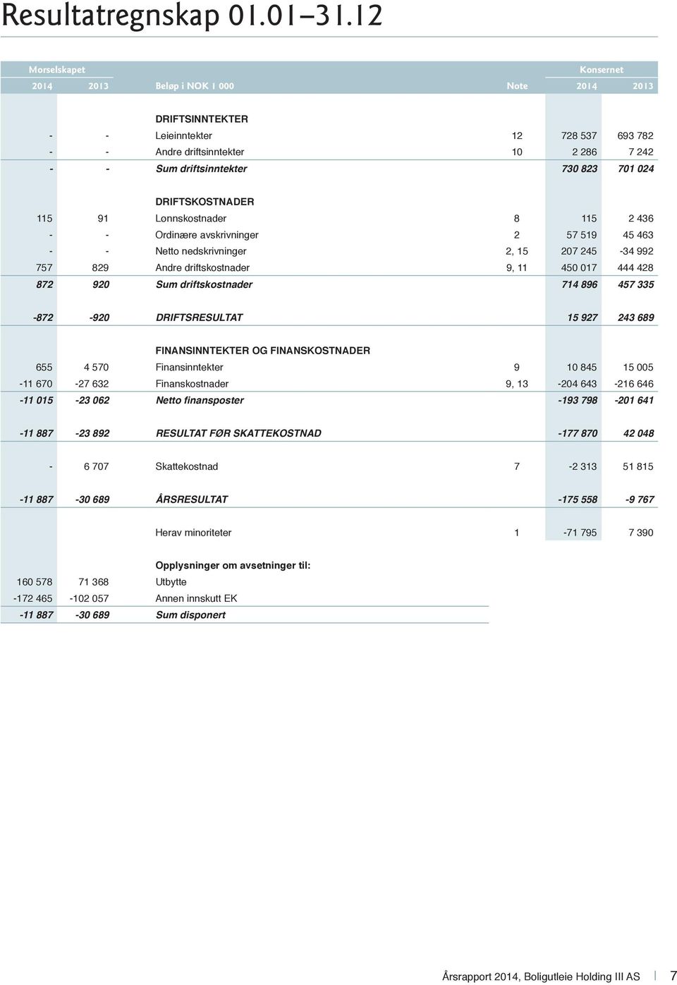 91 Lønnskostnader 8 115 2 436 - - Ordinære avskrivninger 2 57 519 45 463 - - Netto nedskrivninger 2, 15 207 245-34 992 757 829 Andre driftskostnader 9, 11 450 017 444 428 872 920 Sum driftskostnader