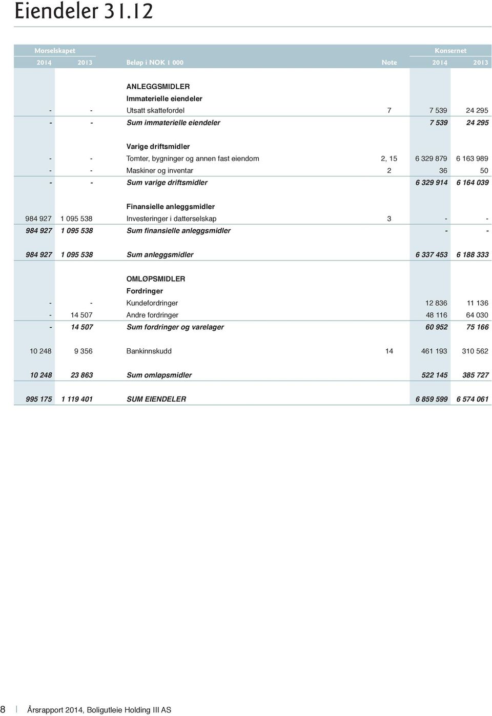 bygninger og annen fast eiendom 2, 15 6 329 879 6 163 989 - - Maskiner og inventar 2 36 50 - - Sum varige driftsmidler 6 329 914 6 164 039 Finansielle anleggsmidler 984 927 1 095 538 Investeringer i