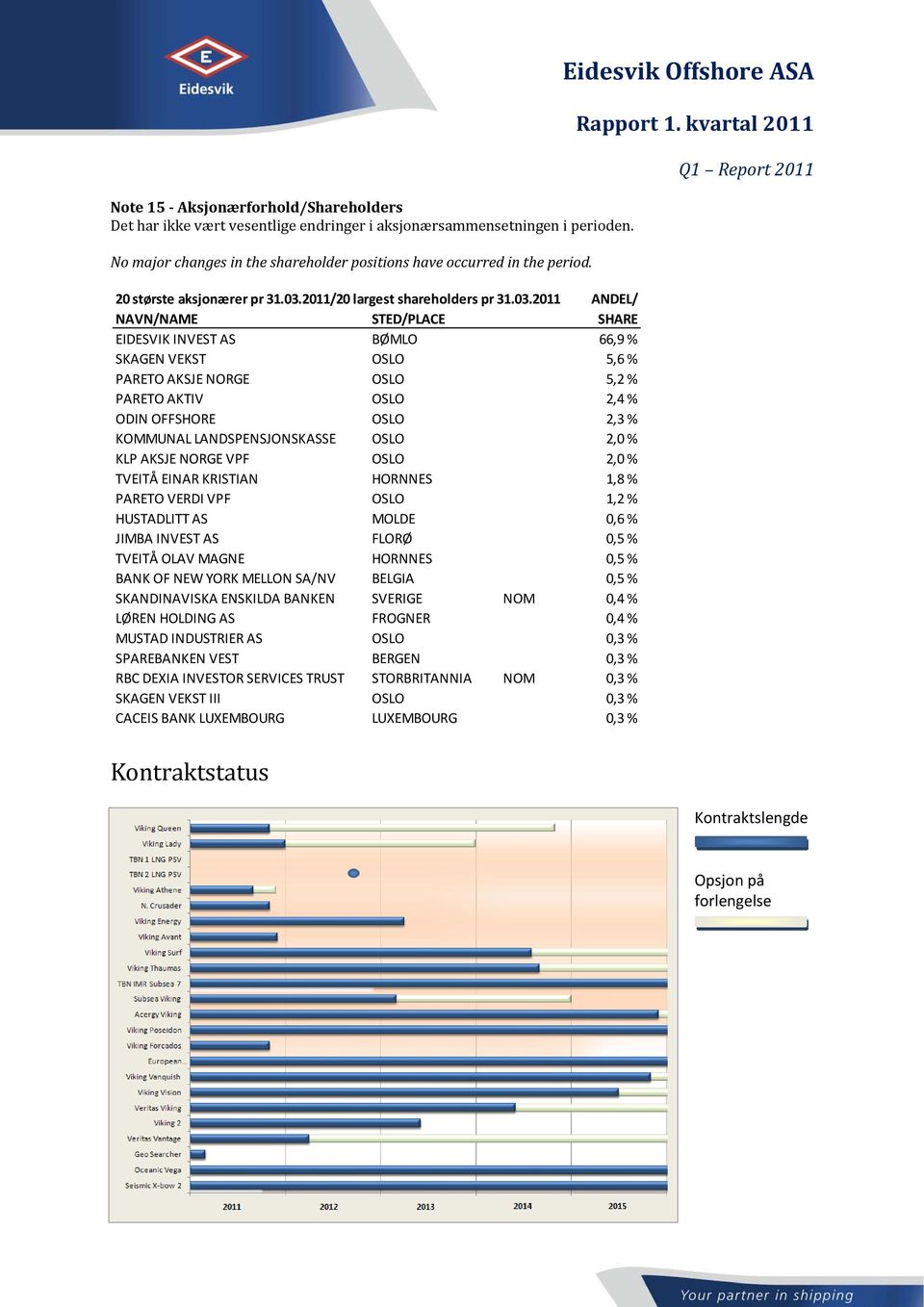 2011/20 largest shareholders pr 31.03.