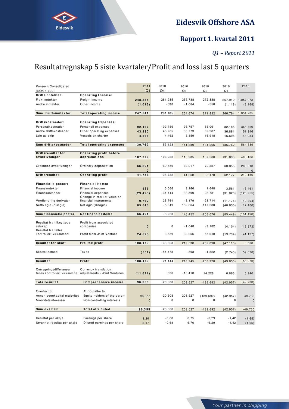 674 271.832 266.794 1.054.705 Driftskostnader: Operating Expenses: Personalkostnader Personell expenses 92.167 102.756 95.757 85.061 82.185 365.759 Andre driftskostnader Other operating expenses 43.