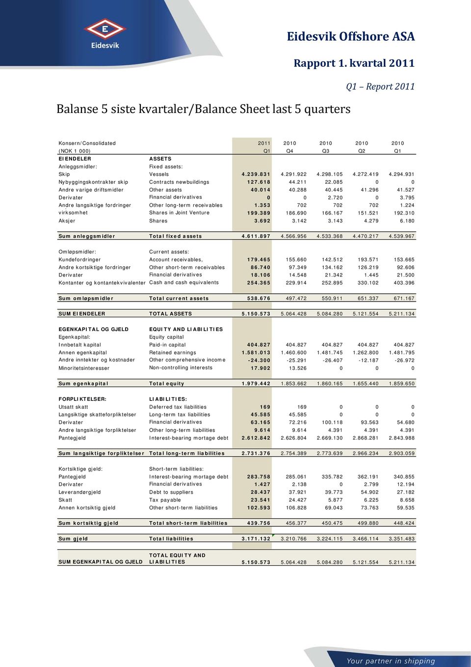 527 Derivater Financial derivatives 0 0 2.720 0 3.795 Andre j langsiktige fordringer Other long-term receivables 1.353 702 702 702 1.224 virksomhet Shares in Joint Venture 199.389 186.690 166.167 151.