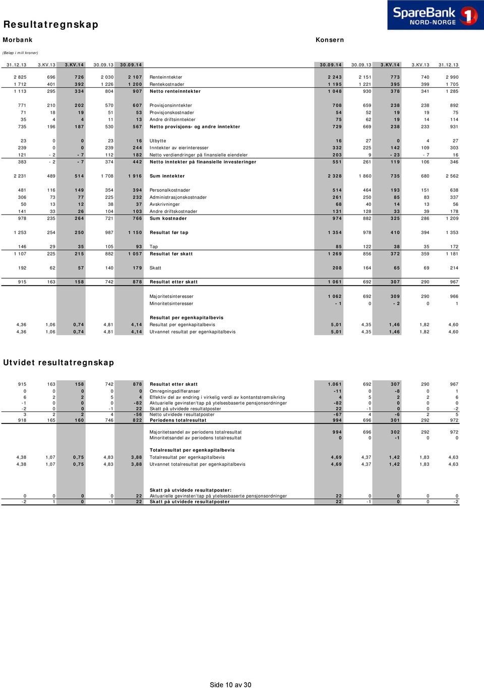 13 2 825 696 726 2 030 2 107 Renteinntekter 2 243 2 151 773 740 2 990 1 712 401 392 1 226 1 200 Rentekostnader 1 195 1 221 395 399 1 705 1 113 295 334 804 907 Netto renteinntekter 1 048 930 378 341 1