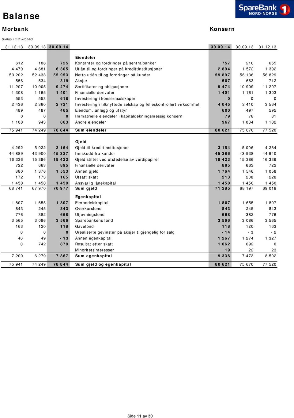 13 Eiendeler 612 188 725 Kontanter og fordringer på sentralbanker 757 210 655 4 470 4 681 6 305 Utlån til og fordringer på kredittinstitusjoner 2 894 1 572 1 392 53 202 52 433 55 953 Netto utlån til