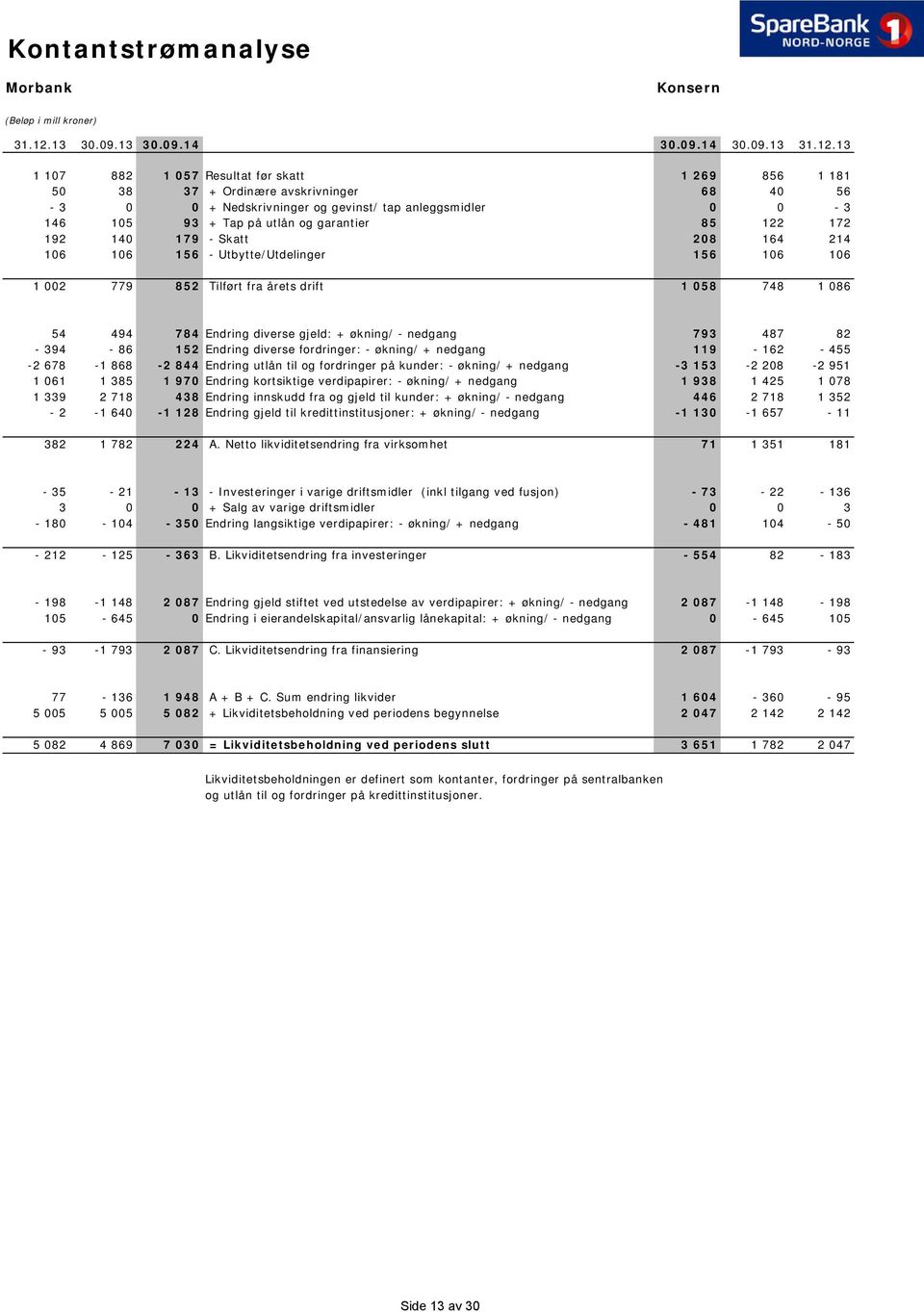 13 1 107 882 1 057 Resultat før skatt 1 269 856 1 181 50 38 37 + Ordinære avskrivninger 68 40 56-3 0 0 + Nedskrivninger og gevinst/ tap anleggsmidler 0 0-3 146 105 93 + Tap på utlån og garantier 85