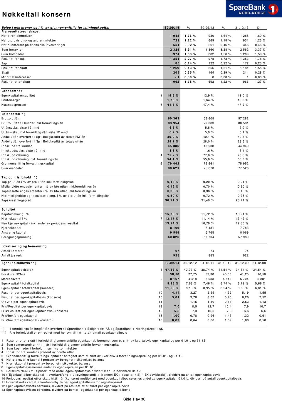 investeringer 551 0,92 % 261 0,46 % 346 0,46 % Sum inntekter 2 328 3,91 % 1 860 3,28 % 2 562 3,37 % Sum kostnader 974 1,63 % 882 1,56 % 1 209 1,59 % Resultat før tap 1 354 2,27 % 978 1,73 % 1 353