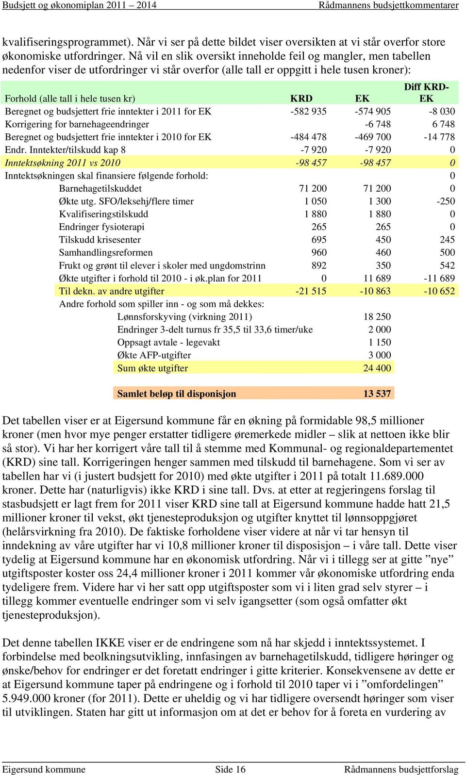 Diff KRD- EK Beregnet og budsjettert frie inntekter i 2011 for EK -582 935-574 905-8 030 Korrigering for barnehageendringer -6 748 6 748 Beregnet og budsjettert frie inntekter i 2010 for EK -484