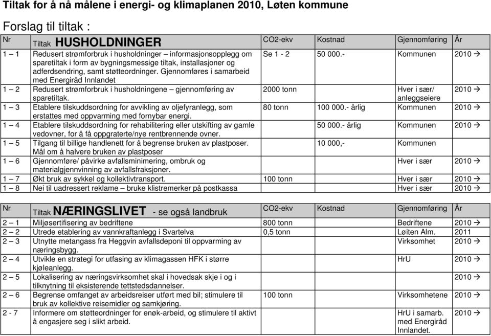 Gjennomføres i samarbeid med Energiråd Innlandet 1 2 Redusert strømforbruk i husholdningene gjennomføring av sparetiltak.