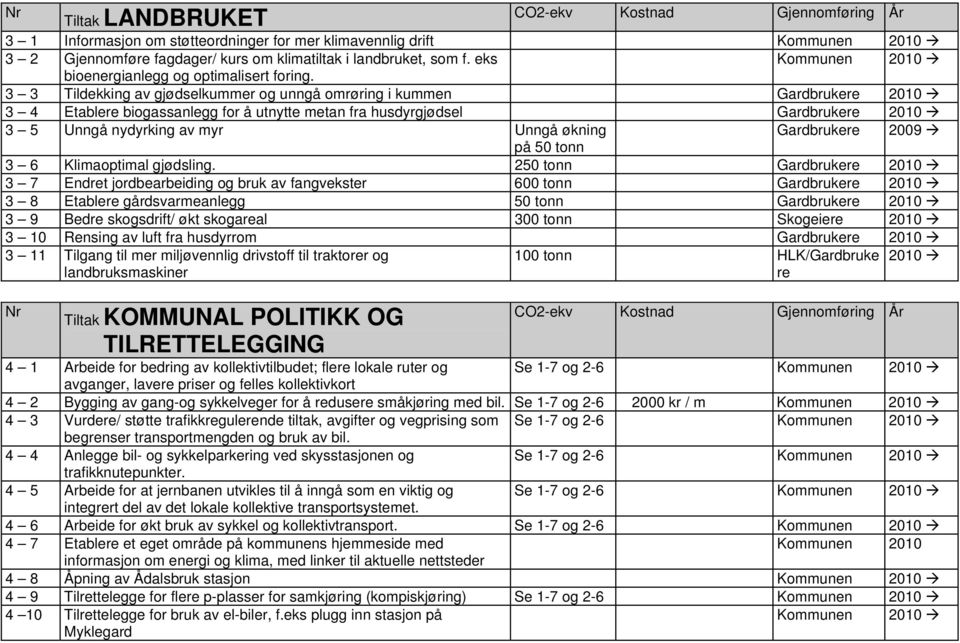 2009 på 50 tonn 3 6 Klimaoptimal gjødsling.