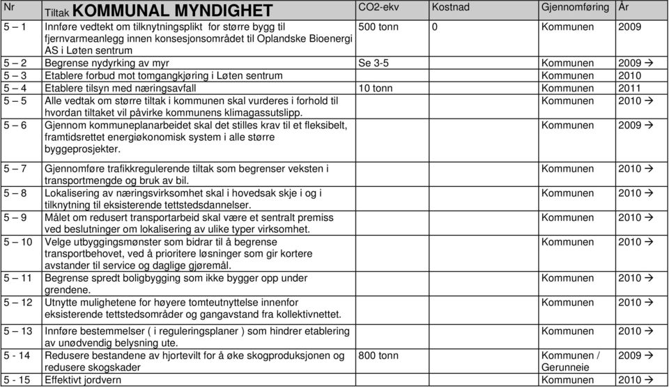 forhold til hvordan tiltaket vil påvirke kommunens klimagassutslipp.