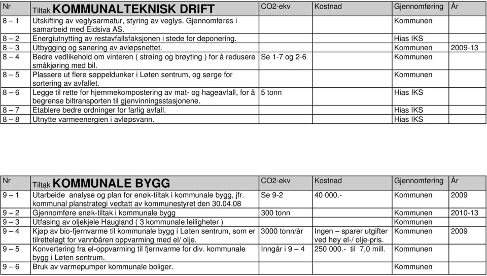 8 5 Plassere ut flere søppeldunker i Løten sentrum, og sørge for sortering av avfallet.