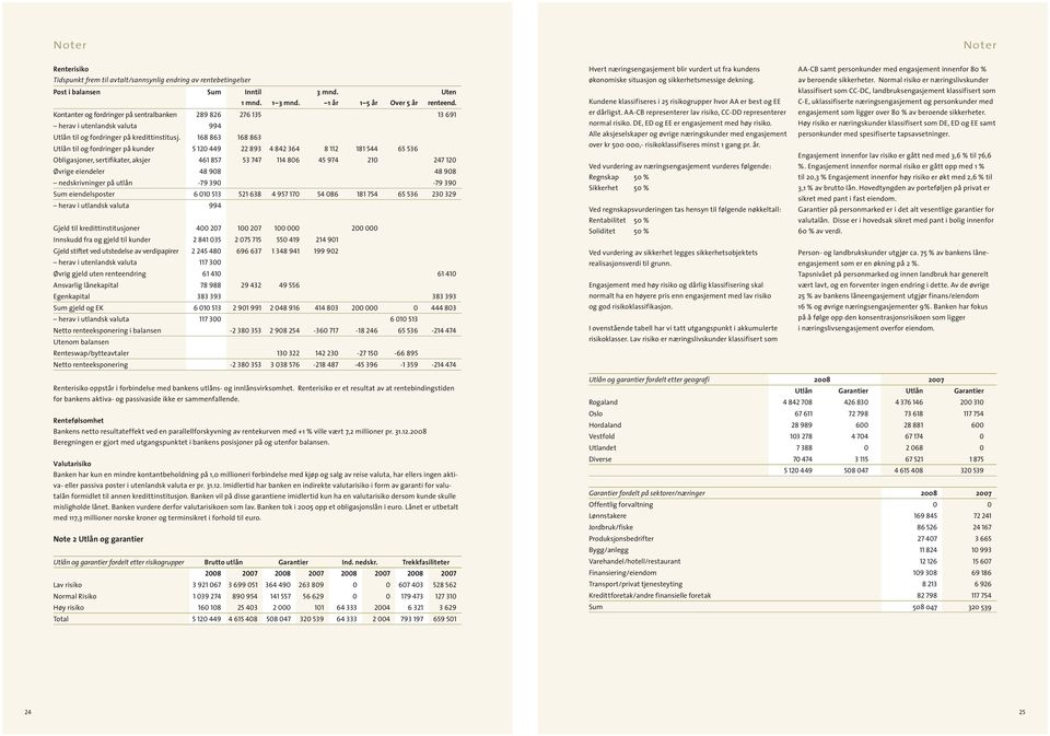 168 863 168 863 Utlån til og fordringer på kunder 5 12 449 22 893 4 842 364 8 112 181 544 65 536 Obligasjoner, sertifikater, aksjer 461 857 53 747 114 86 45 974 21 247 12 Øvrige eiendeler 48 98 48 98