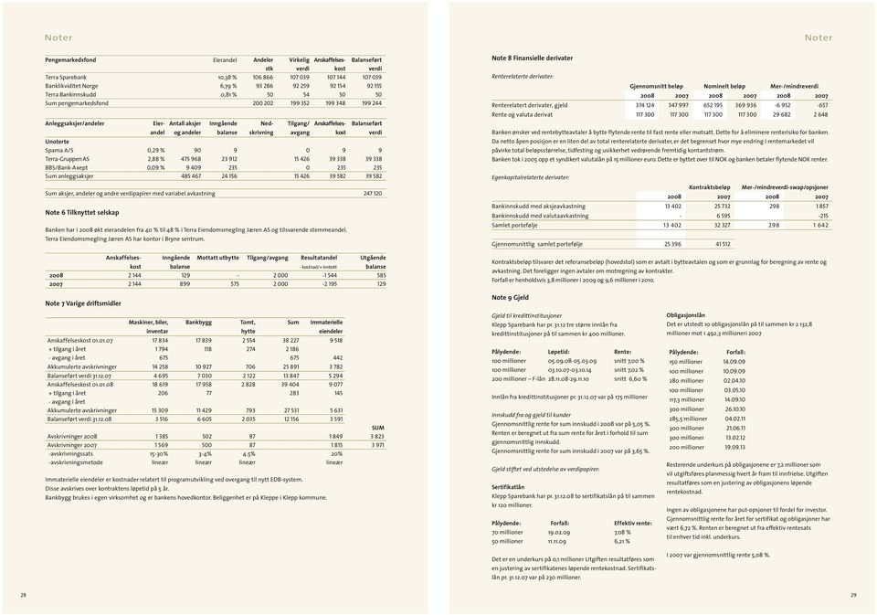 Anskaffelseskost Balanseført verdi Unoterte Spama A/S,29 % 9 9 9 9 Terra-Gruppen AS 2,88 % 475 968 23 912 15 426 39 338 39 338 BBS/Bank-Axept,9 % 949 235 235 235 Sum anleggsaksjer 485 467 24 156 15