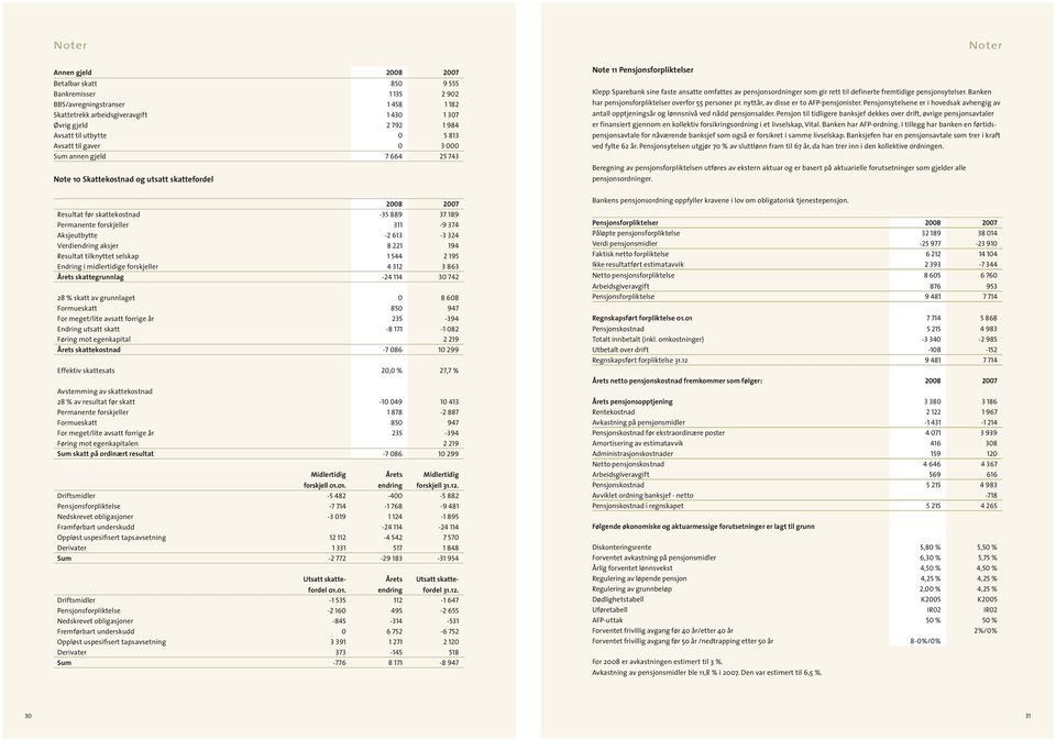 rett til definerte fremtidige pensjonsytelser. Banken har pensjonsforpliktelser overfor 55 personer pr. nyttår, av disse er to AFP-pensjonister.