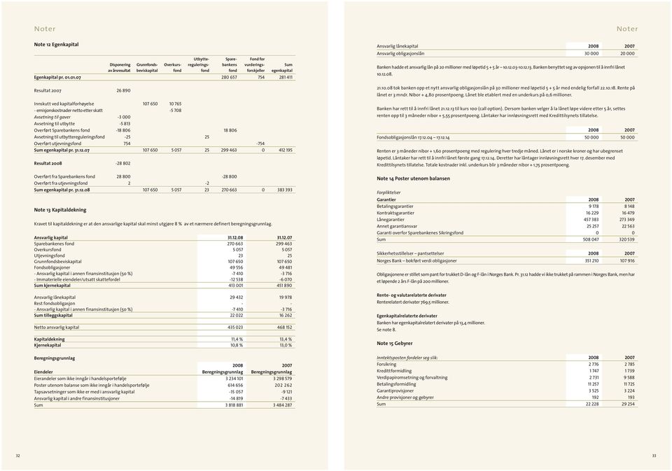 Sparebankens fond -18 86 18 86 Avsetning til utbyttereguleringsfond -25 25 Overført utjevningsfond 754-754 Sum egenkapital pr. 31.12.