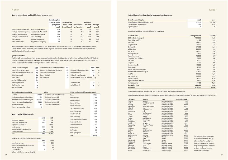 pr. 31.12.8 Administrerende banksjef Gabriel Block Watne 1213 1 192 337 2387 Banksjef økonomi og finans Åse Bente S.