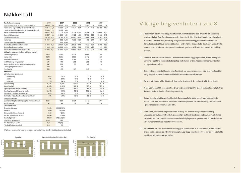 avkastning pengemarkedsfond 87 754 1,59 77 183 1,71 Netto andre driftsinntekter 18 414,33 27 271,6 24 335,66 24 348,75 19 69,71 Sum driftskostander 64 37 1,16 64 668 1,43 61 522 1,66 49 796 1,54 41