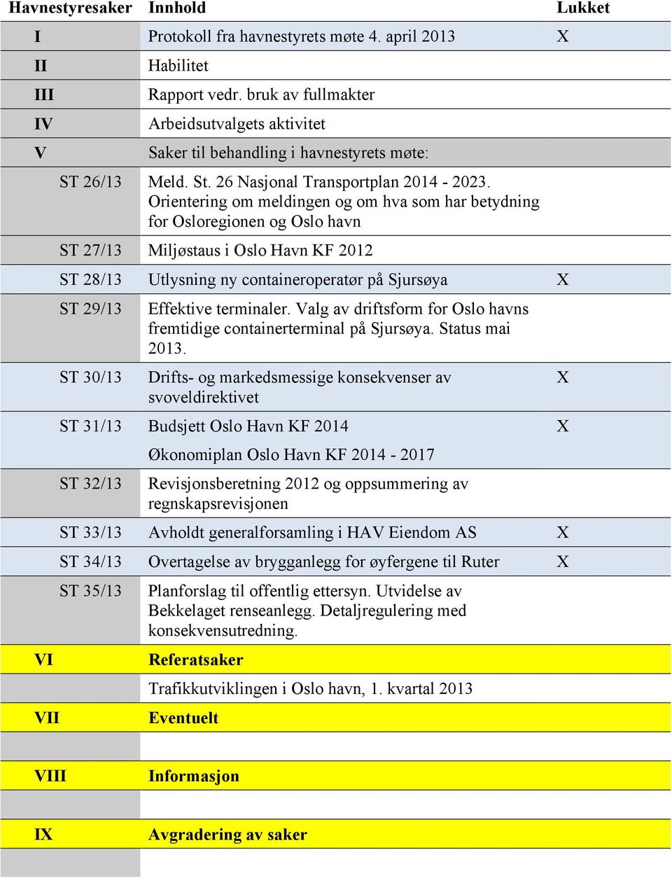 Orientering om meldingen og om hva som har betydning for Osloregionen og Oslo havn ST 27/13 Miljøstaus i Oslo Havn KF 2012 ST 28/13 Utlysning ny containeroperatør på Sjursøya X ST 29/13 ST 30/13