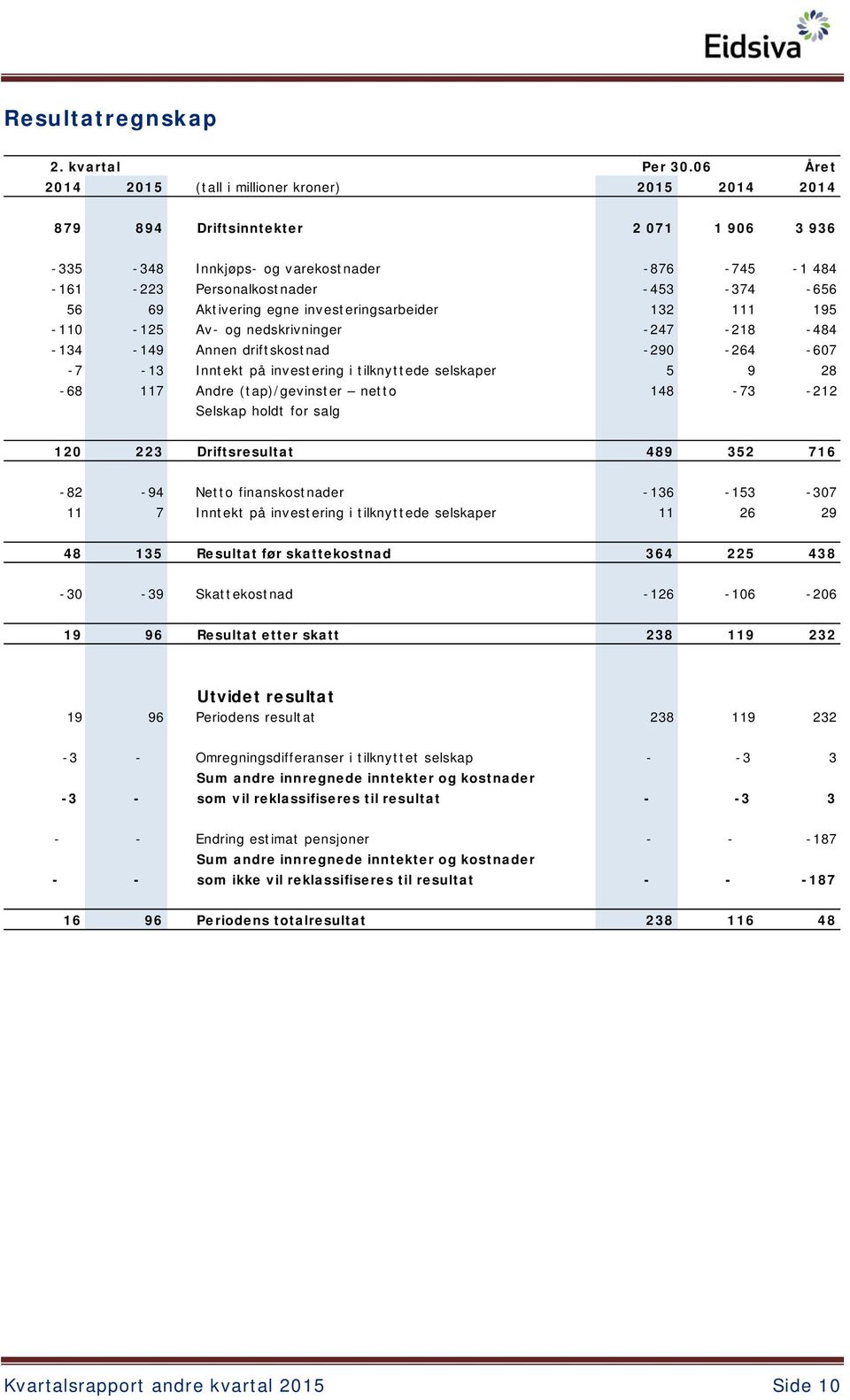 investeringsarbeider 132 111 195-110 -125 Av- og nedskrivninger -247-218 -484-134 -149 Annen driftskostnad -290-264 -607-7 -13 Inntekt på investering i tilknyttede selskaper 5 9 28-68 117 Andre