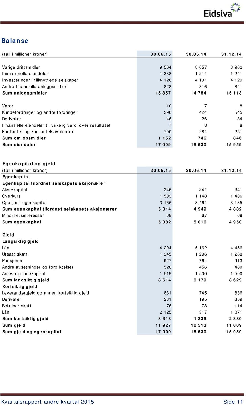 15 857 14 784 15 113 Varer 10 7 8 Kundefordringer og andre fordringer 390 424 545 Derivater 46 26 34 Finansielle eiendeler til virkelig verdi over resultatet 7 8 8 Kontanter og kontantekvivalenter