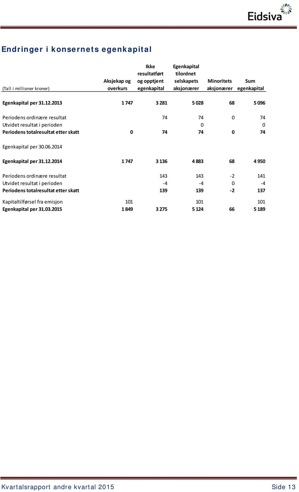 2013 1 747 3 281 5 028 68 5 096 Periodens ordinære resultat 74 74 0 74 Utvidet resultat i perioden 0 0 Periodens totalresultat etter skatt 0 74 74 0 74 Egenkapital per 30.06.