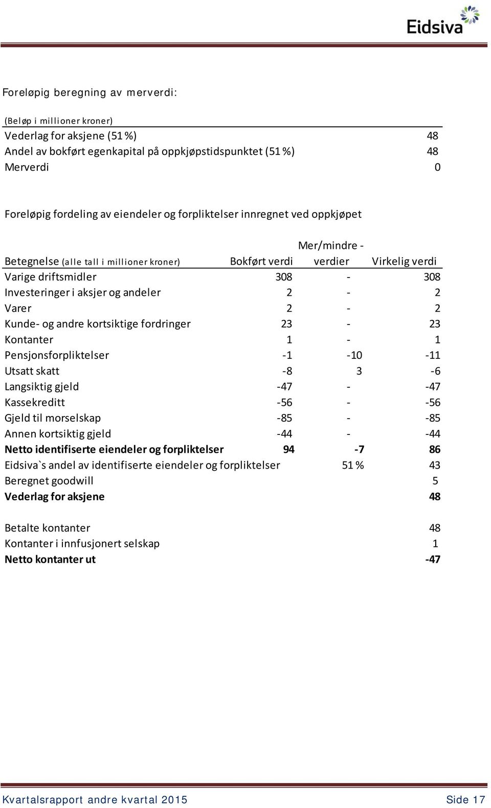 2 2 Kunde og andre kortsiktige fordringer 23 23 Kontanter 1 1 Pensjonsforpliktelser 1 10 11 Utsatt skatt 8 3 6 Langsiktig gjeld 47 47 Kassekreditt 56 56 Gjeld til morselskap 85 85 Annen kortsiktig