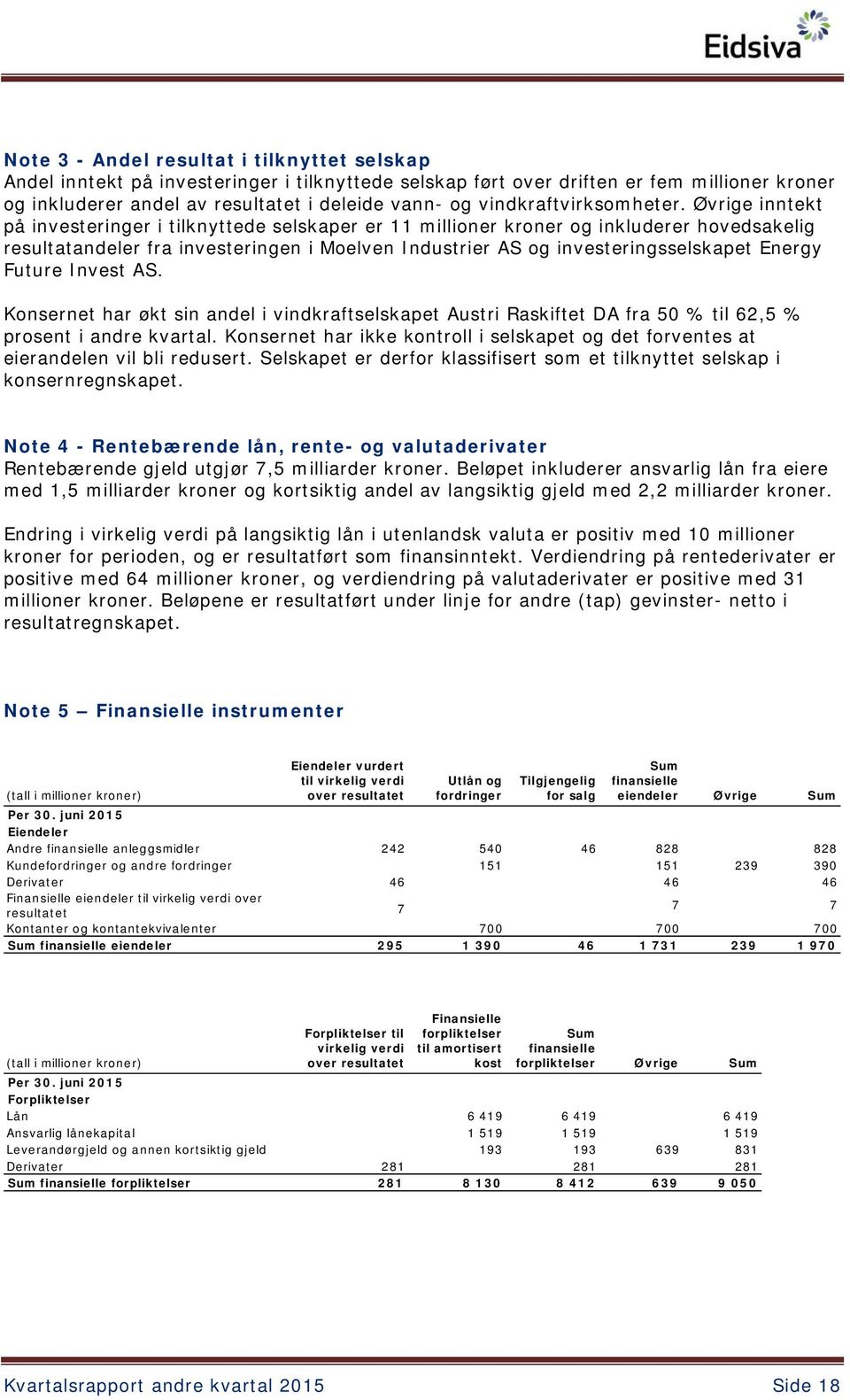 Øvrige inntekt på investeringer i tilknyttede selskaper er 11 millioner kroner og inkluderer hovedsakelig resultatandeler fra investeringen i Moelven Industrier AS og investeringsselskapet Energy