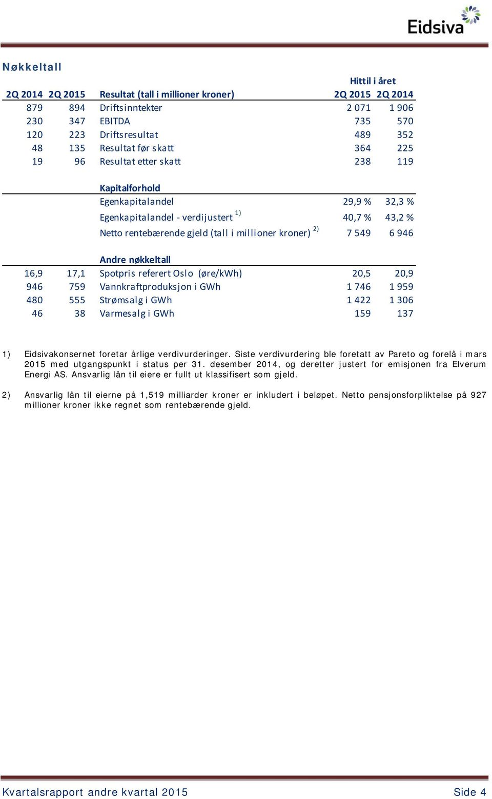 Spotpris referert Oslo (øre/kwh) 20,5 20,9 946 759 Vannkraftproduksjon i GWh 1 746 1 959 480 555 Strømsalg i GWh 1 422 1 306 46 38 Varmesalg i GWh 159 137 1) Eidsivakonsernet foretar årlige