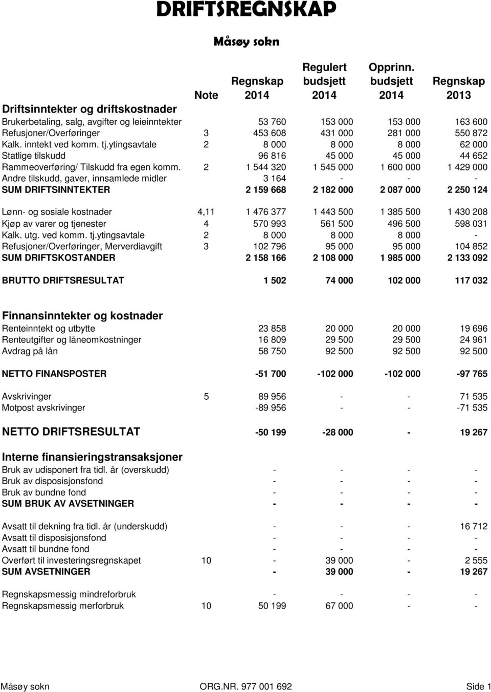 281 000 550 872 Kalk. inntekt ved komm. tj.ytingsavtale 2 8 000 8 000 8 000 62 000 Statlige tilskudd 96 816 45 000 45 000 44 652 Rammeoverføring/ Tilskudd fra egen komm.