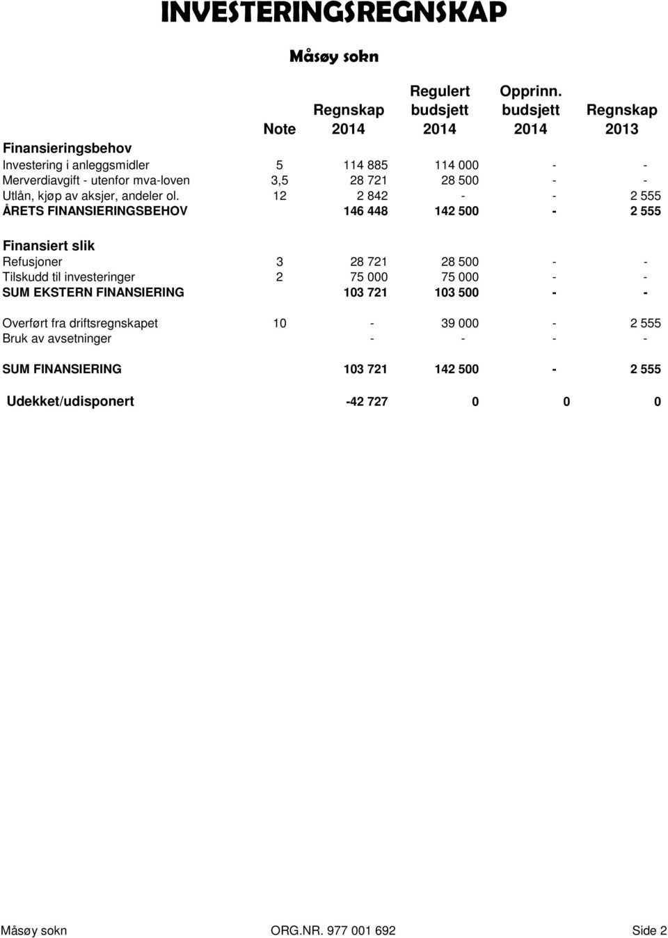 721 28 500 - - Utlån, kjøp av aksjer, andeler ol.