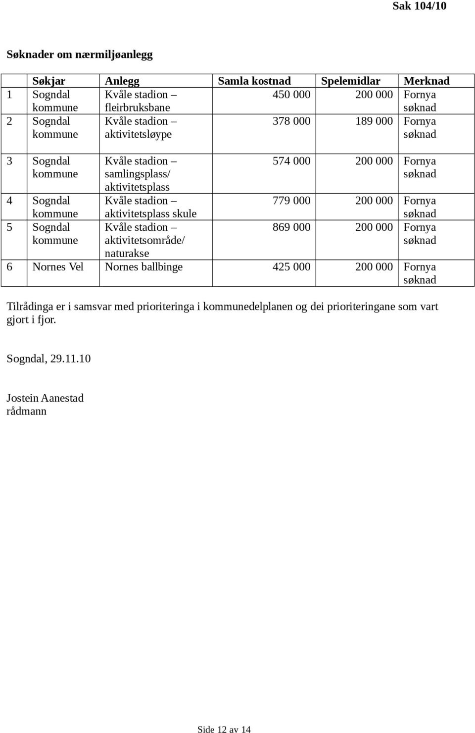 stadion aktivitetsplass skule Kvåle stadion aktivitetsområde/ naturakse 574 000 200 000 Fornya 779 000 200 000 Fornya 869 000 200 000 Fornya 6 Nornes Vel Nornes ballbinge