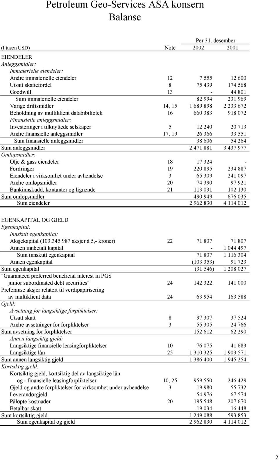 immaterielle eiendeler 82 994 231 969 Varige driftsmidler 14, 15 1 689 898 2 233 672 Beholdning av multiklient databibiliotek 16 660 383 918 072 Finansielle anleggsmidler: Investeringer i tilknyttede