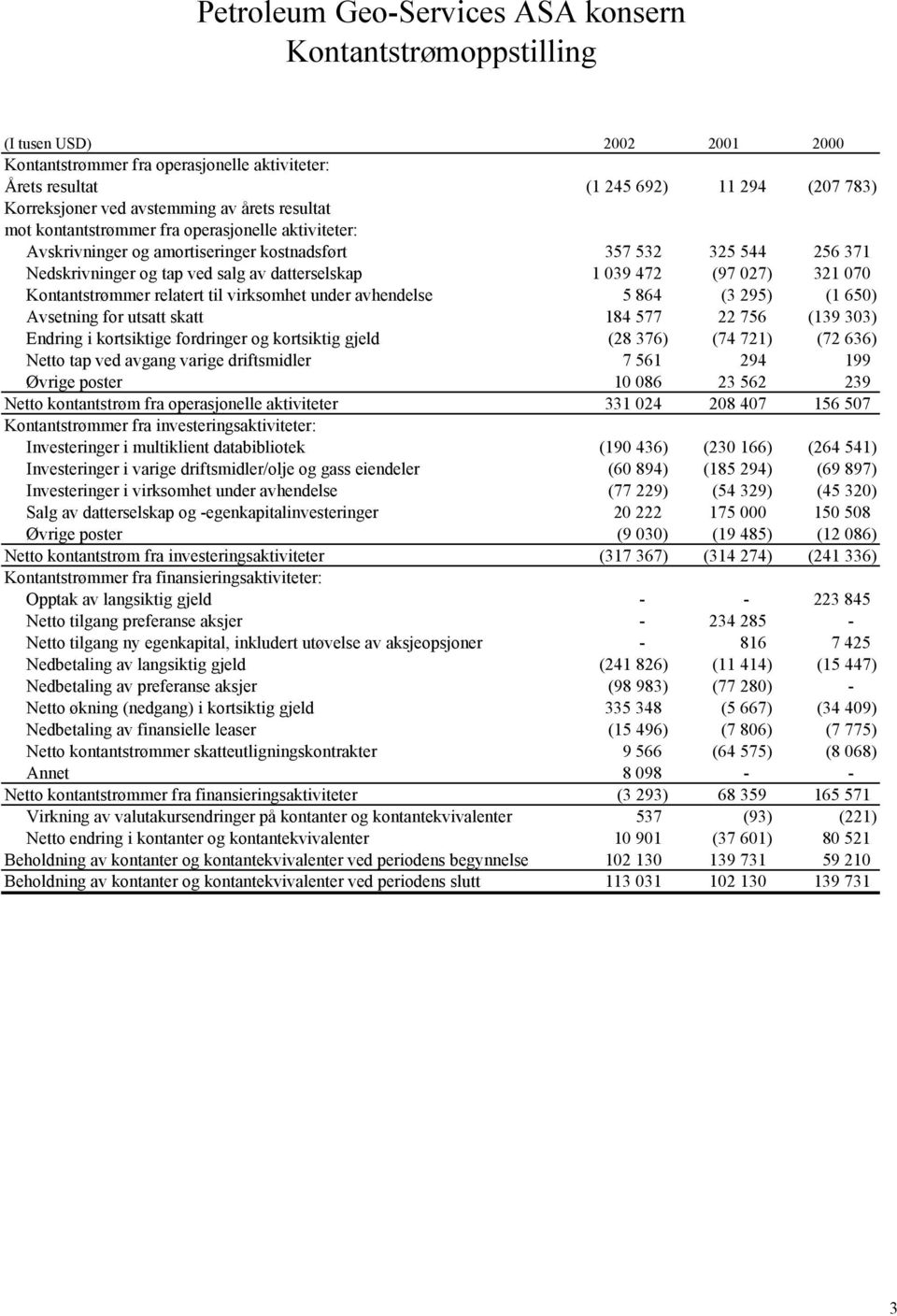 039 472 (97 027) 321 070 Kontantstrømmer relatert til virksomhet under avhendelse 5 864 (3 295) (1 650) Avsetning for utsatt skatt 184 577 22 756 (139 303) Endring i kortsiktige fordringer og