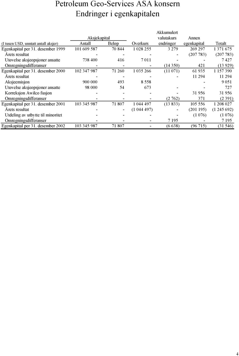 desember 1999 101 609 587 70 844 1 028 255 3 279 269 297 1 371 675 Årets resultat - - - - (207 783) (207 783) Utøvelse aksjeopsjoner ansatte 738 400 416 7 011 - - 7 427 Omregningsdifferanser - - -