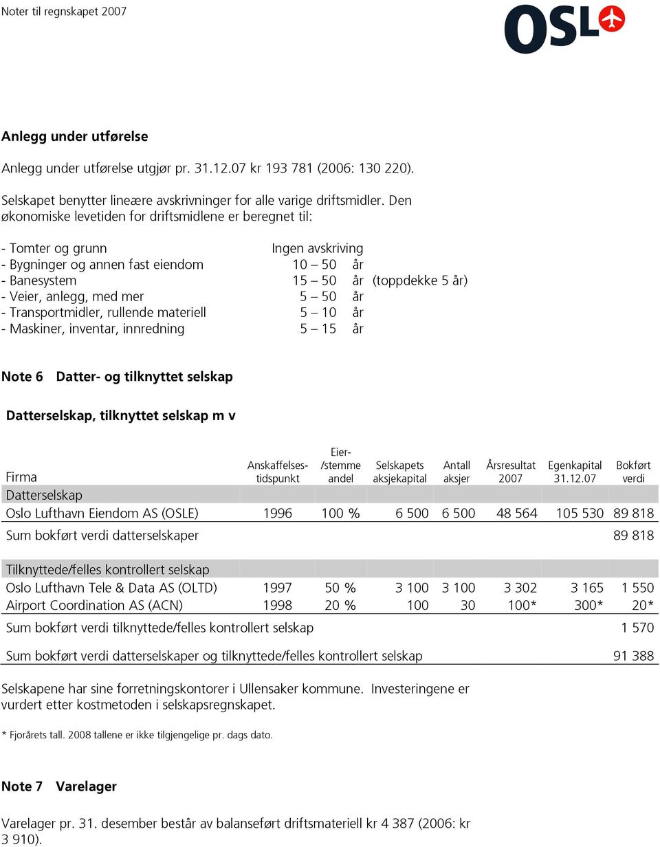 mer 5 50 år - Transportmidler, rullende materiell 5 10 år - Maskiner, inventar, innredning 5 15 år Note 6 Datter- og tilknyttet selskap Datterselskap, tilknyttet selskap m v Anskaffelsestidspunkt