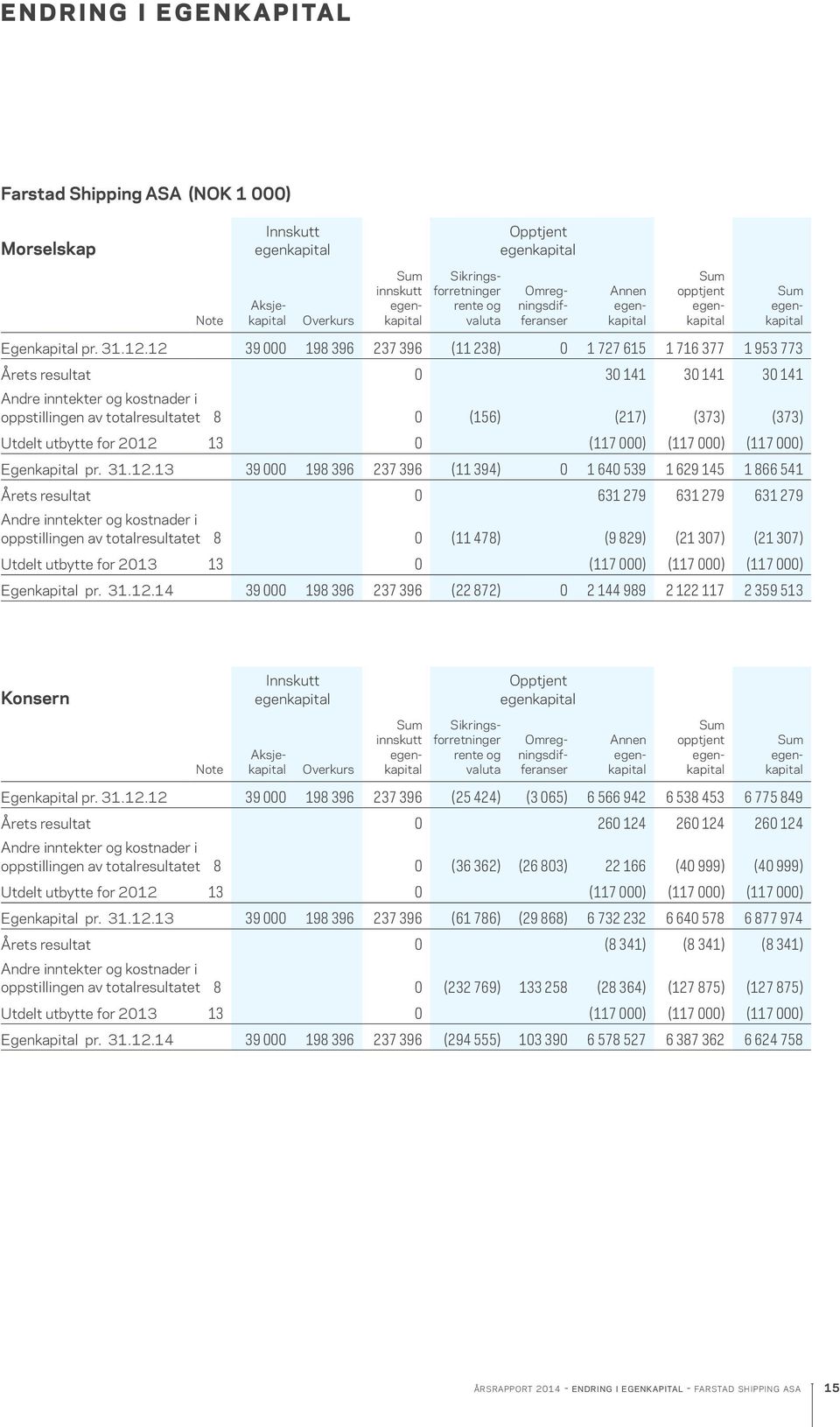 12 39 000 198 396 237 396 (11 238) 0 1 727 615 1 716 377 1 953 773 Årets resultat 0 30 141 30 141 30 141 Andre inntekter og kost nader i oppstillingen av totalresultatet 8 0 (156) (217) (373) (373)