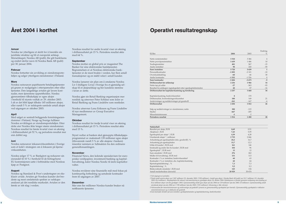 Februar Nordea fortsetter sin avvikling av eiendomsporteføljen og selger ytterligere eiendommer i Finland.